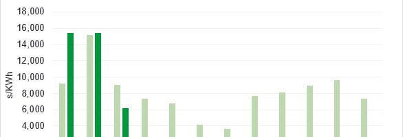 Energiaturu ülevaade: märtsi soojemad ilmad tõid elektrihinna olulise languse