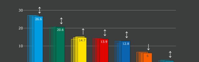 Norstati reitingud: Reformierakonna tõus peatus