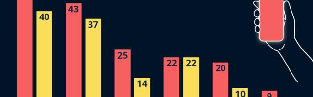 Sotsiaalmeedia kahjustab eriti tüdrukute und ja vaimset tervist