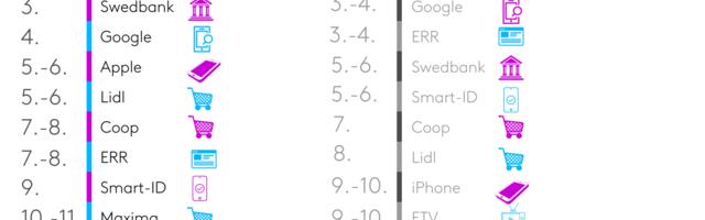 Kantar Emor: Eesti inimeste lemmikbränd on YouTube