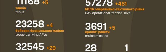 Sõja ülevaade: 1293. päev – eurooplased on Ukraina sõjast väsinud…