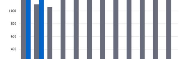 MTA: Veebruaris laekus makse ligi 1,2 miljardit eurot