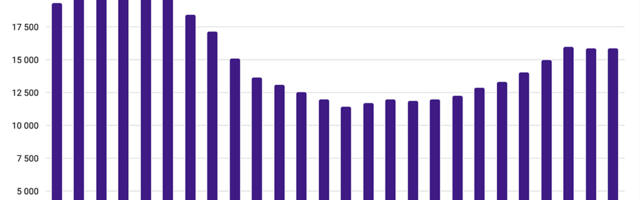 Statistikaamet: 9. klassi õpilasi on sel aastal sama palju kui eelmisel, mõne aasta pärast olukord muutub