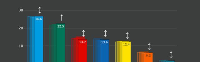 Norstat: SDE kaotas nädalaga toetust