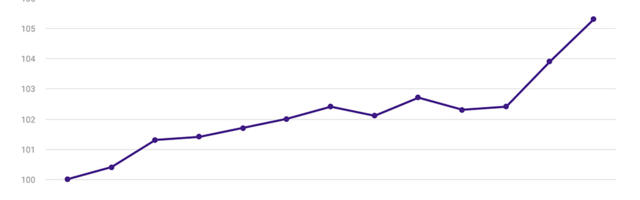 Statistikaamet: hinnatõus sööstis veebruaris üles
