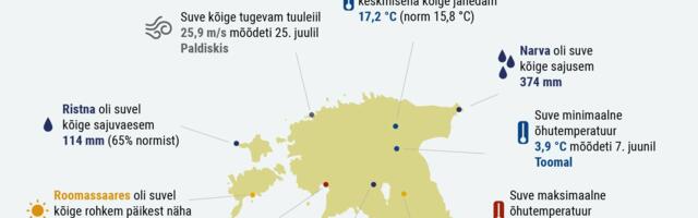Keskkonnaagentuur: suvi oli normist soojem ning nii sademeid kui ka päikesepaistet oli normist pisut enam
