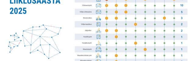 2025. aastal hukkus maanteeliikluses 43 inimest – sajandi parim tulemus, kuid riskikäitumine ei ole kadunud 