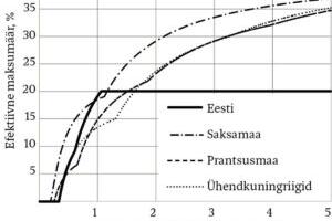Kas astmeline tulumaks on hea või kuri?