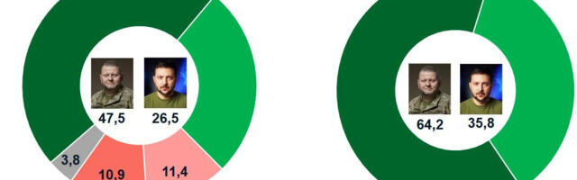 Uuring: ukrainlased eelistavad riigi eesotsas Zelenskile sõjaväelasi