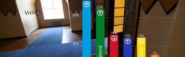 Kantar Emor: Keskerakonna toetus tõusis viimase seitsme aasta kõrgeimale tasemele