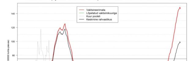 GRAAFIKUD | Vaktsineerimata inimesed nakatuvad Eestis vähemalt kaks korda suurema tõenäosusega koroonaviirusesse
