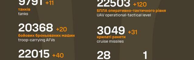 Sõja ülevaade: 1058. päev – üks Ukraina linn on vallutatud ja teine langeb päeva jooksul