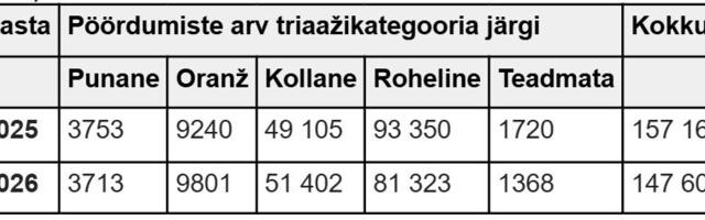 Üle poole EMOdesse pöördumistest moodustavad endiselt rohelise triaažikategooria patsiendid