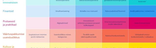 Innovatsioonitrepp hakkab ettevõtete uuenduslikkust kiirendama