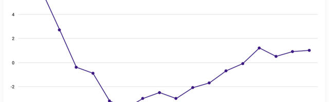 SKP kiirhinnang: eelmise aasta neljandas kvartalis kasvas majandus 1%