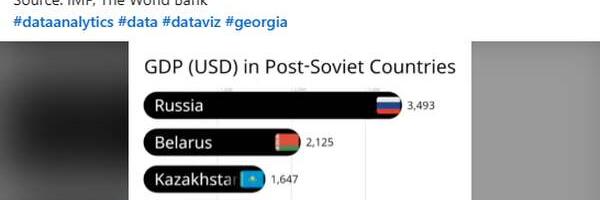 GDP per Capita in Post-Soviet countries, 1991-2021