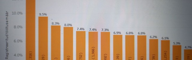 JUHTKIRI Võitlus tööpuudusega Ida-Virumaal kui sõelaga vee kandmine