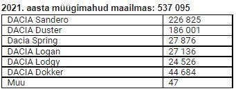 Dacia tõusis esimest korda Euroopa jaemüügi esikolmikusse