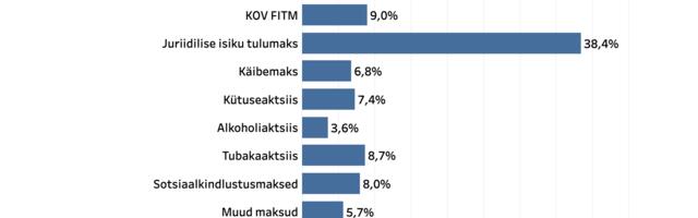 Ettevõtete jaotatud kasumilt tasutud tulumaks tõstis jaanuari maksutulu rekordkõrgele