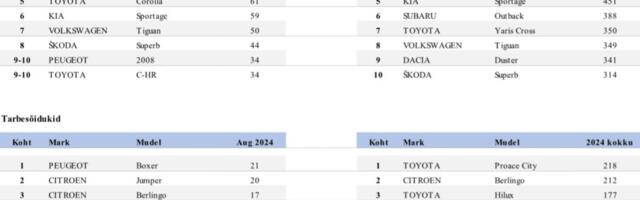 Uute sõiduautode müük langes augustis