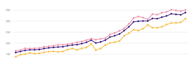 Statistikaamet: Eluaseme hinnaindeks tõusis esimeses kvartalis 4,6 protsenti