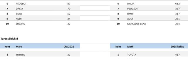 Uute sõiduautode müüginumbrid ei paranenud oluliselt ka oktoobris