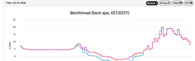 Täna on elekter eriti odav, vajub päeva miinusesse