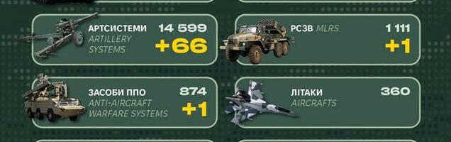 Sõja ülevaade: 859. päev – pisu palju vene poole edenemisi kokku tuli