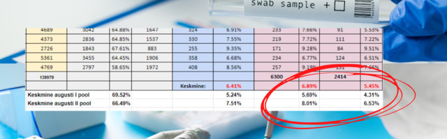 Terviseamet peidab tõde: positiivsete testide % on sarnane nii vaktsineeritute kui mittevaktsineeritute seas