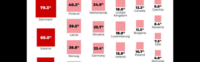Graafik: enamus Eesti kaitse-eelarvest läheb Ukrainale