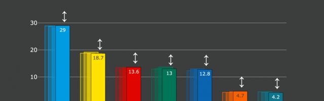 Erakondade toetusprotsendid nädalaga märkimisväärselt ei muutunud
