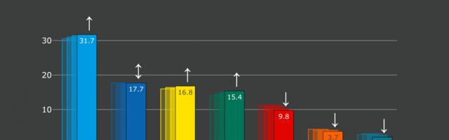 Erakondade reitingud: Eesti 200 toetus on rekordmadalal tasemel