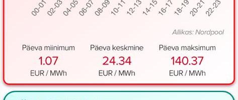 Hea uudis: elektri hind langes Soome tasemele