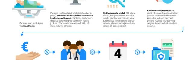 Täna jõustub patsiendikindlustus ja tervishoiutöötajatele avanes patsiendiohutuse andmekogu
