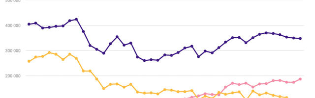Statistikaamet: Taliteravilja kasvatatakse tänavu rohkem, suviteravilja vähem