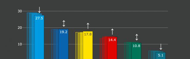 Isamaa toetus on viimastel nädalatel vähehaaval langenud