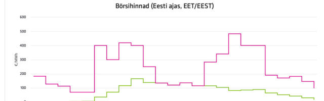 Elektri hind Eestis rebib Soome omal eest ära
