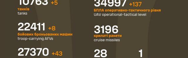 Sõja ülevaade: 1167. päev – teine päev väga tihedat rünnakute konveierit