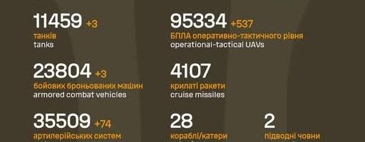 Sõja ülevaade: 1402. päev – ühes kohas ok, teises mitte