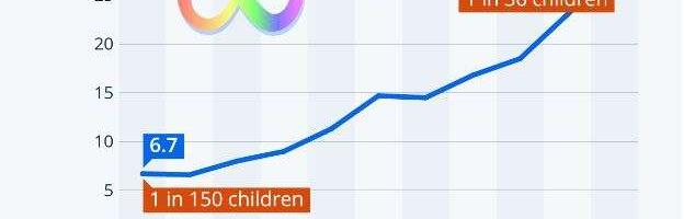 The Increasing Prevalence Of Autism