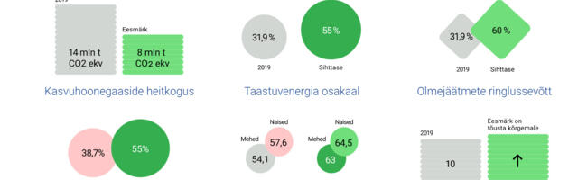 Eestile võetud kliimaeesmärgid maksavad tuhandeid töökohti, kus on riigi plaan?