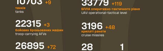 Sõja ülevaade: 1157. päev – rindel enam-vähem, aga mujal mitte