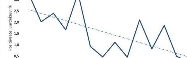 GRAAFIKUD | Terviseameti ülevaade: COVID-19 leviku tempo Eestis on aeglustunud