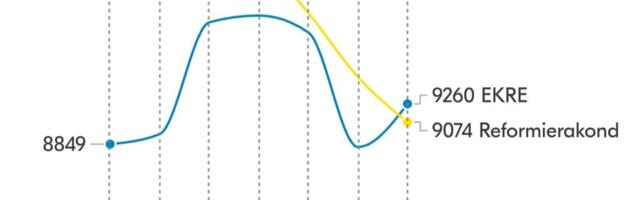 Reformi liikmete arv vabalanguses – ennustatakse hävingut