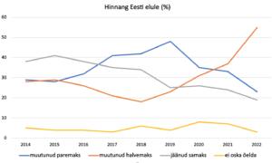 Halvem kui eales varem
