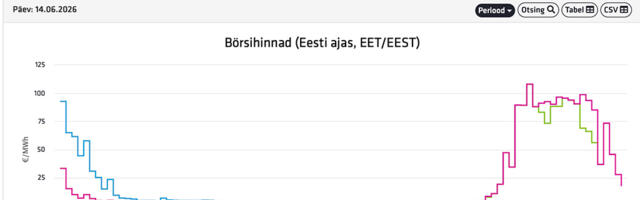 Elektri hind on täna nullis