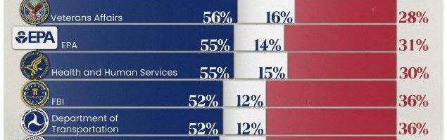 How Americans Feel About Federal Government Agencies