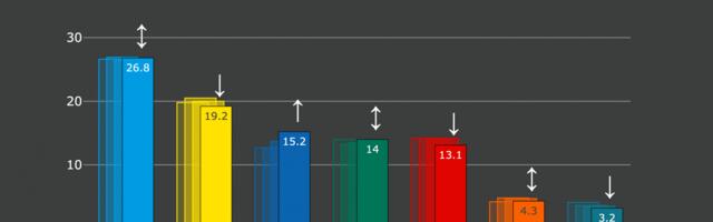 Aasta viimased reitingud: EKRE kasvatas veel toetust ning tõusis reitingutabelis kolmandaks