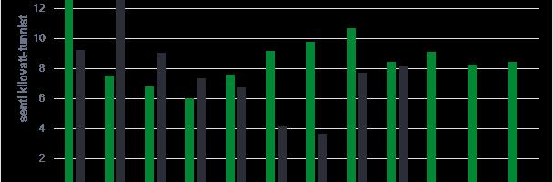 Energiaturu ülevaade: Elektrihind tõusis septembris päikeseenergia languse ja impordipiirangute tõttu