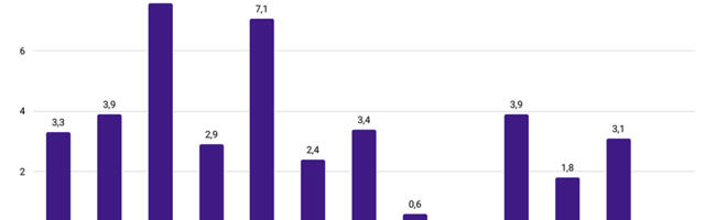 Statistikaamet: tööstustoodang pööras Eestis veebruaris langusse